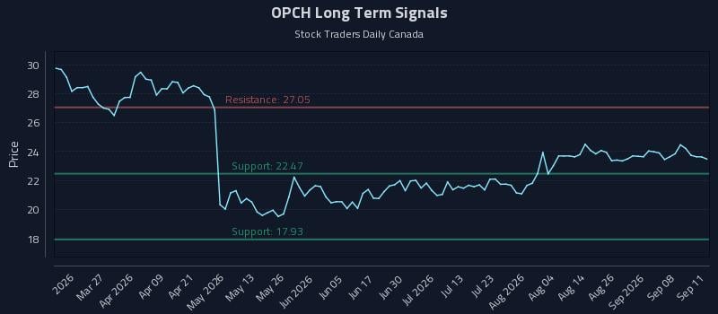OPCH Long Term Analysis for September 12 2026