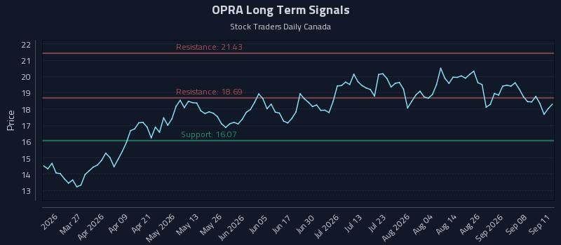 OPRA Long Term Analysis for September 12 2026 OPRA Long Term Analysis for September 12 2026