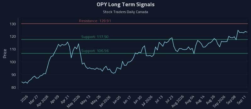 OPY Long Term Analysis for September 12 2026