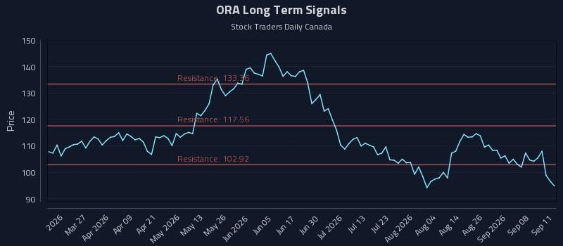ORA Long Term Analysis for September 12 2026