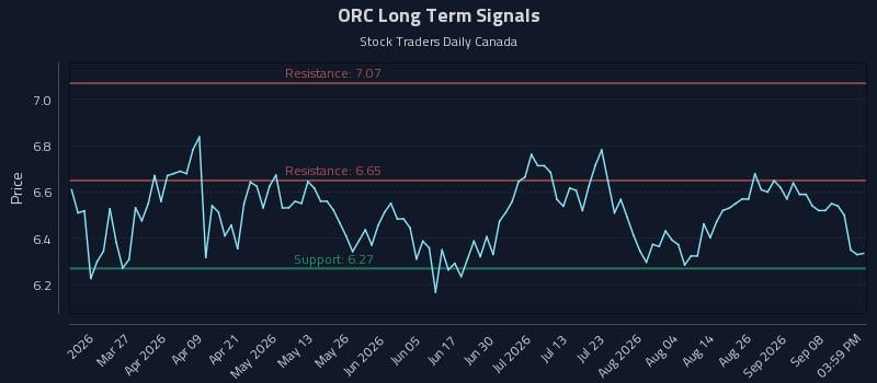 ORC Long Term Analysis for September 12 2026 ORC Long Term Analysis for September 12 2026