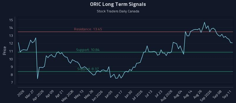 ORIC Long Term Analysis for September 12 2026 ORIC Long Term Analysis for September 12 2026