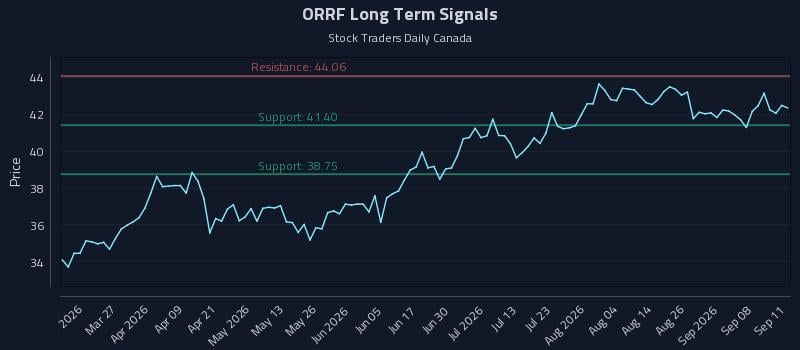 ORRF Long Term Analysis for September 12 2026