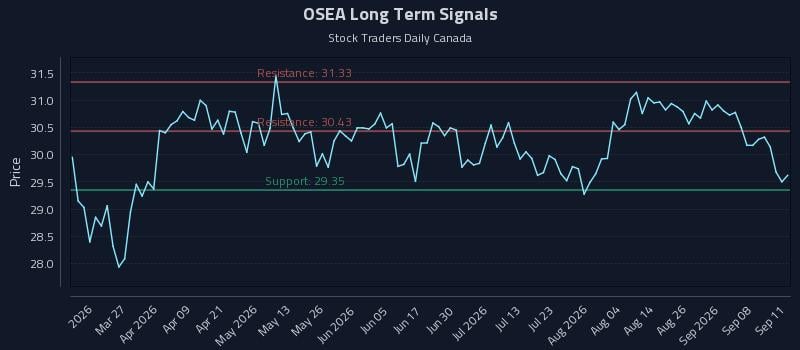OSEA Long Term Analysis for September 12 2026 OSEA Long Term Analysis for September 12 2026