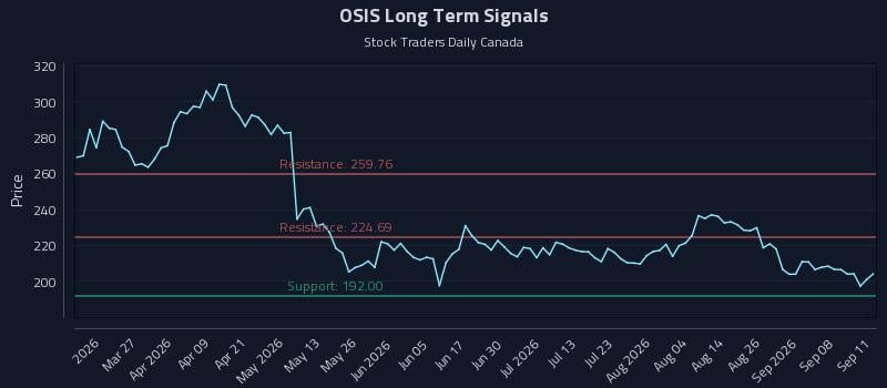 OSIS Long Term Analysis for September 12 2026 OSIS Long Term Analysis for September 12 2026