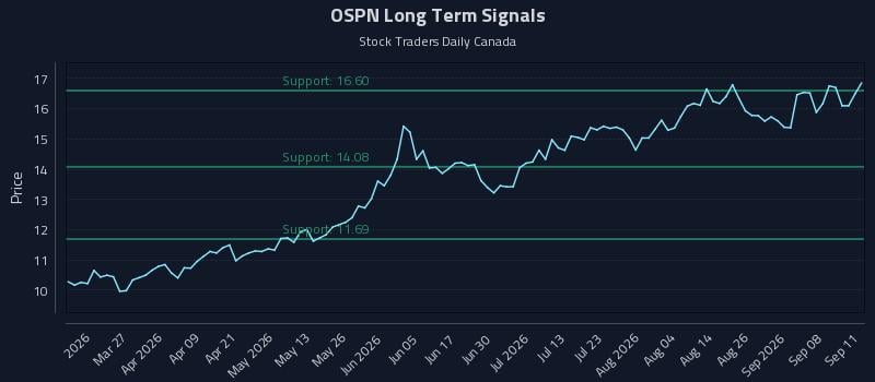OSPN Long Term Analysis for September 12 2026