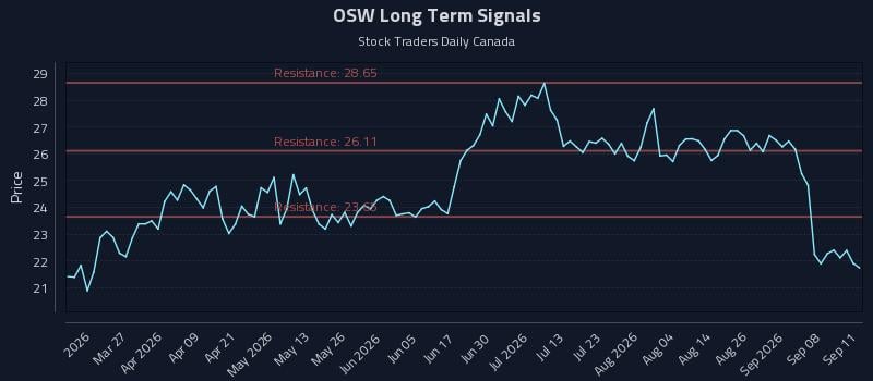OSW Long Term Analysis for September 12 2026
