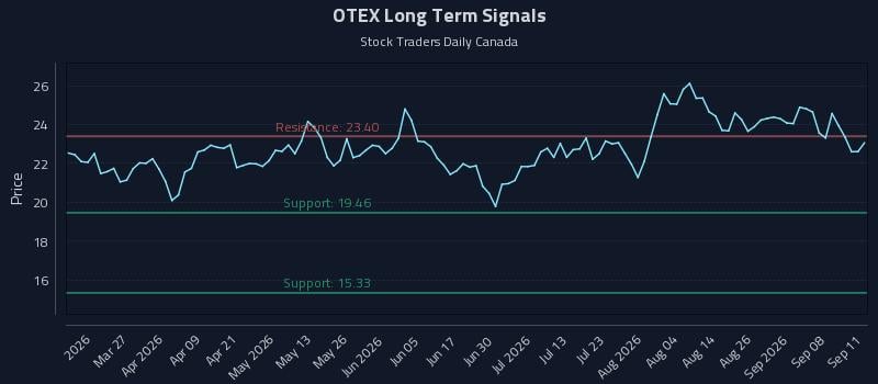 OTEX Long Term Analysis for September 12 2026 OTEX Long Term Analysis for September 12 2026