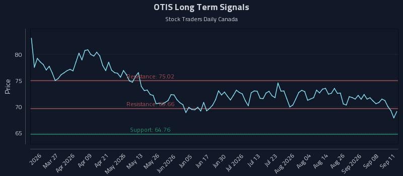 OTIS Long Term Analysis for September 12 2026