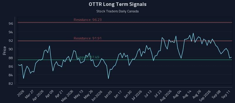 OTTR Long Term Analysis for September 12 2026