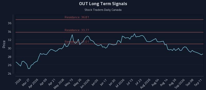 OUT Long Term Analysis for September 12 2026