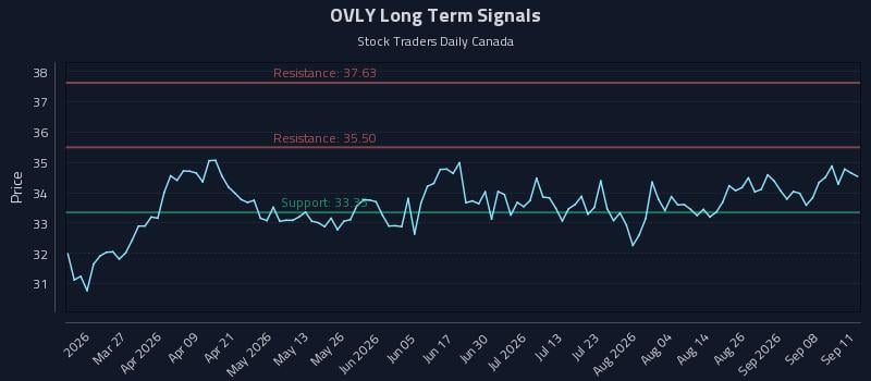 OVLY Long Term Analysis for September 12 2026