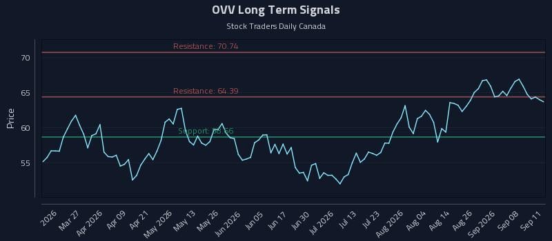 OVV Long Term Analysis for September 12 2026 OVV Long Term Analysis for September 12 2026