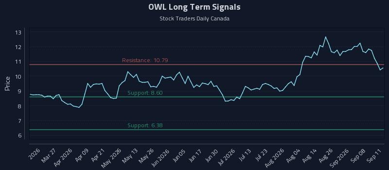 OWL Long Term Analysis for September 12 2026