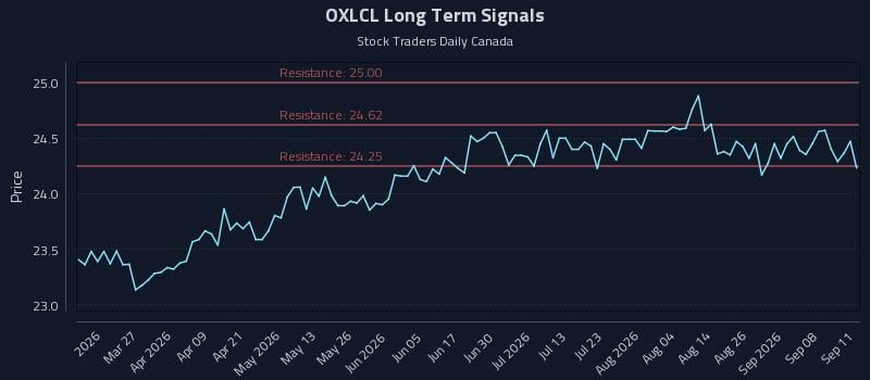 OXLCL Long Term Analysis for September 12 2026