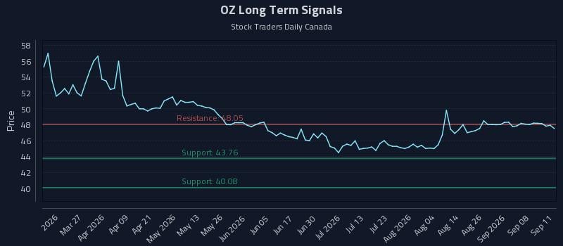 OZ Long Term Analysis for September 12 2026 OZ Long Term Analysis for September 12 2026