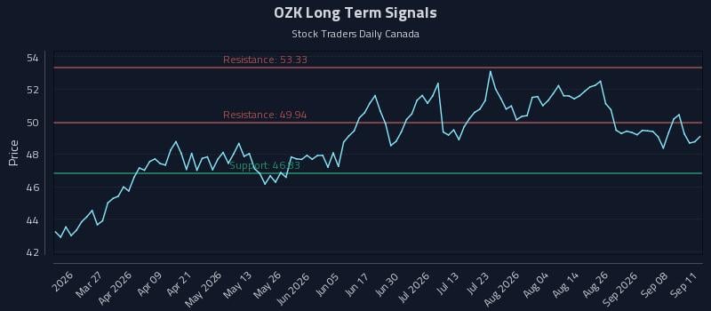 OZK Long Term Analysis for September 12 2026
