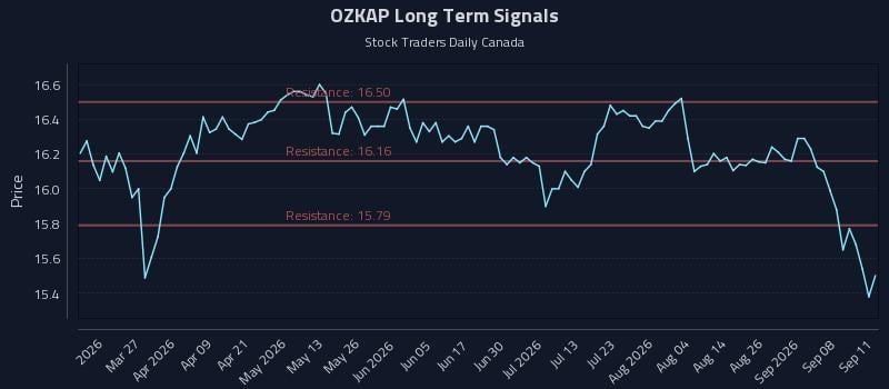 OZKAP Long Term Analysis for September 12 2026