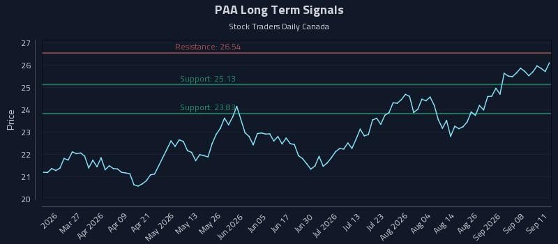 PAA Long Term Analysis for September 12 2026 PAA Long Term Analysis for September 12 2026