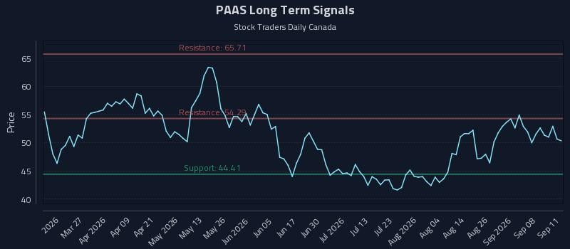 PAAS Long Term Analysis for September 12 2026 PAAS Long Term Analysis for September 12 2026