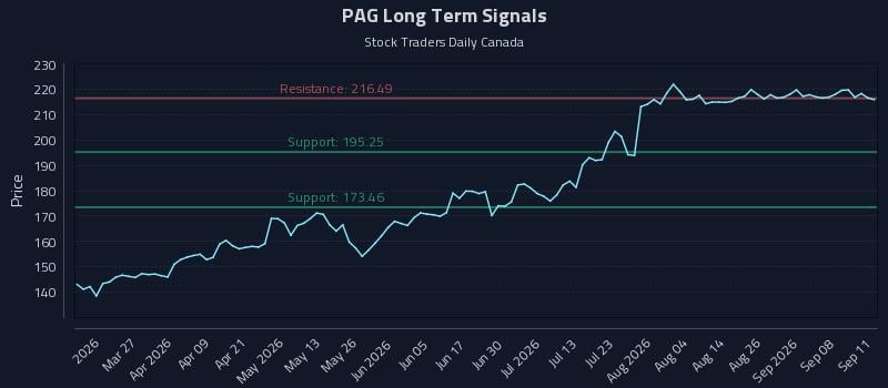 PAG Long Term Analysis for September 12 2026