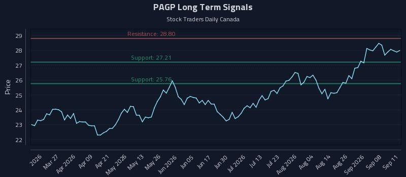 PAGP Long Term Analysis for September 12 2026