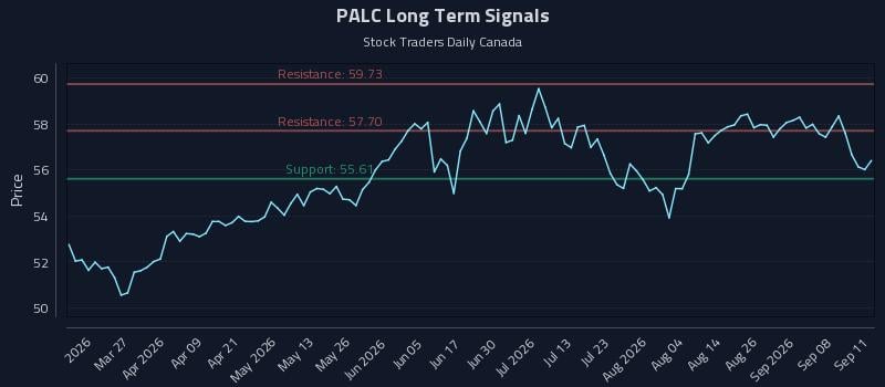 PALC Long Term Analysis for September 12 2026 PALC Long Term Analysis for September 12 2026