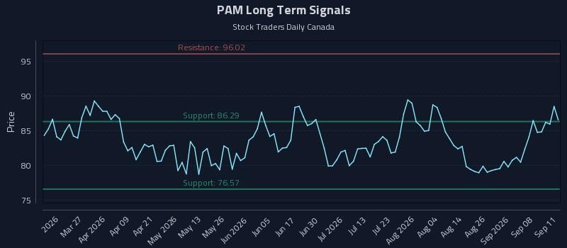 PAM Long Term Analysis for September 12 2026