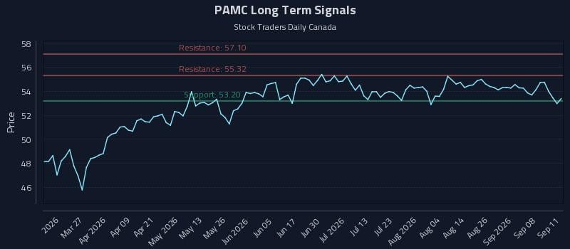 PAMC Long Term Analysis for September 12 2026