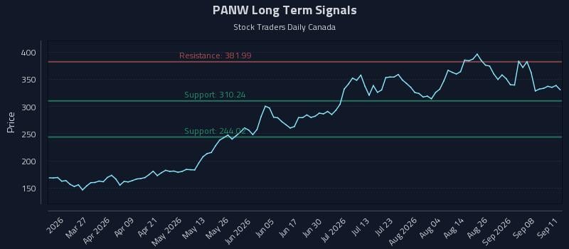 PANW Long Term Analysis for September 12 2026 PANW Long Term Analysis for September 12 2026