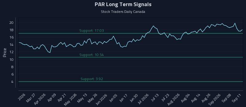 PAR Long Term Analysis for September 12 2026 PAR Long Term Analysis for September 12 2026