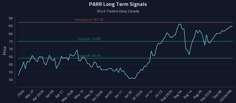 PARR Long Term Analysis for September 12 2026
