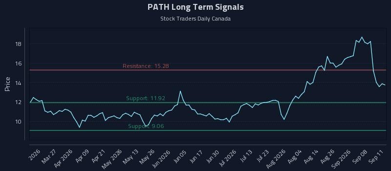 PATH Long Term Analysis for September 12 2026 PATH Long Term Analysis for September 12 2026