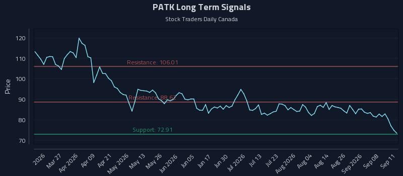PATK Long Term Analysis for September 12 2026