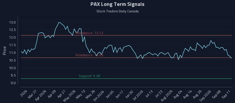 PAX Long Term Analysis for September 12 2026 PAX Long Term Analysis for September 12 2026