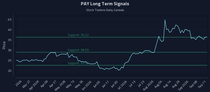 PAY Long Term Analysis for September 12 2026
