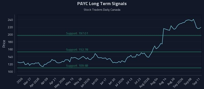 PAYC Long Term Analysis for September 12 2026