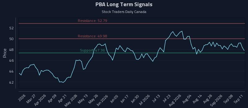PBA Long Term Analysis for September 12 2026 PBA Long Term Analysis for September 12 2026