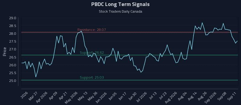 PBDC Long Term Analysis for September 12 2026