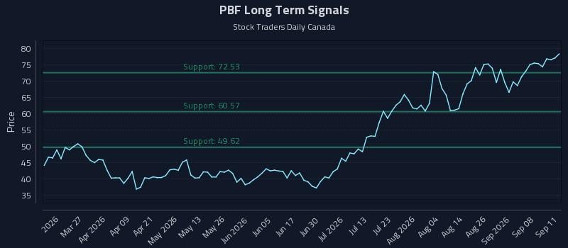 PBF Long Term Analysis for September 12 2026