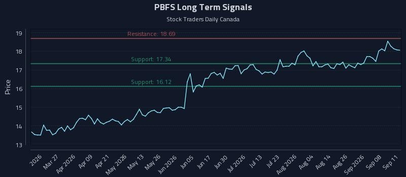 PBFS Long Term Analysis for September 12 2026
