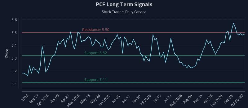 PCF Long Term Analysis for September 12 2026 PCF Long Term Analysis for September 12 2026