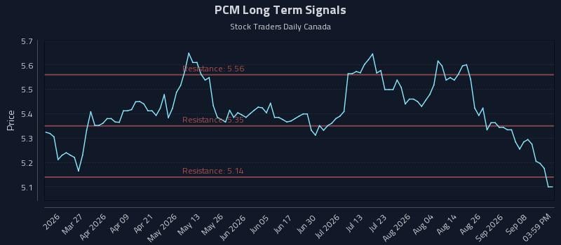 PCM Long Term Analysis for September 12 2026