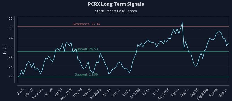 PCRX Long Term Analysis for September 12 2026