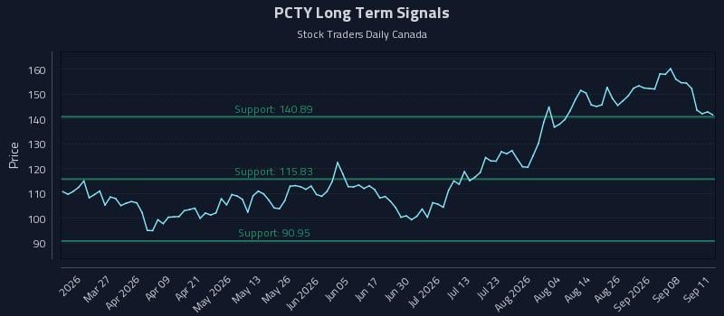PCTY Long Term Analysis for September 12 2026