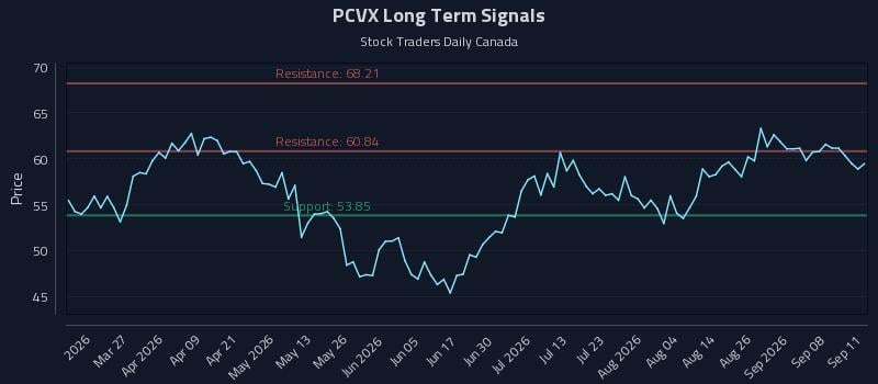 PCVX Long Term Analysis for September 12 2026 PCVX Long Term Analysis for September 12 2026