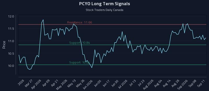 PCYO Long Term Analysis for September 12 2026