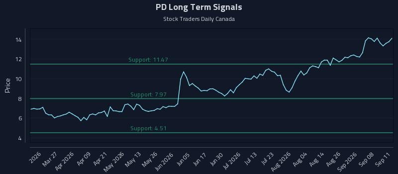 PD Long Term Analysis for September 12 2026 PD Long Term Analysis for September 12 2026