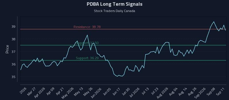 PDBA Long Term Analysis for September 12 2026 PDBA Long Term Analysis for September 12 2026