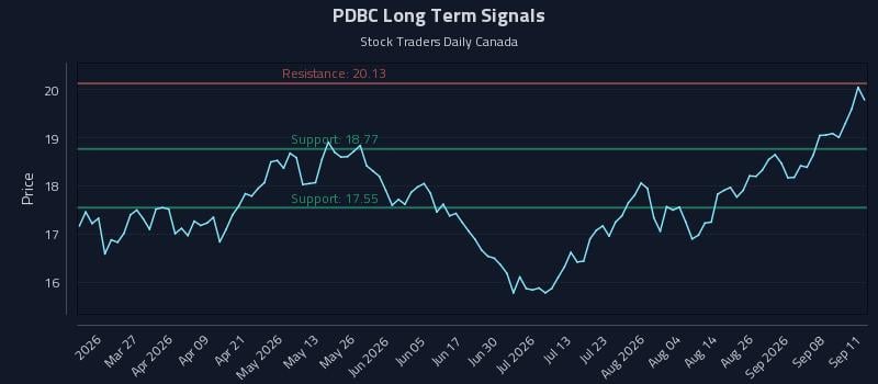PDBC Long Term Analysis for September 12 2026 PDBC Long Term Analysis for September 12 2026